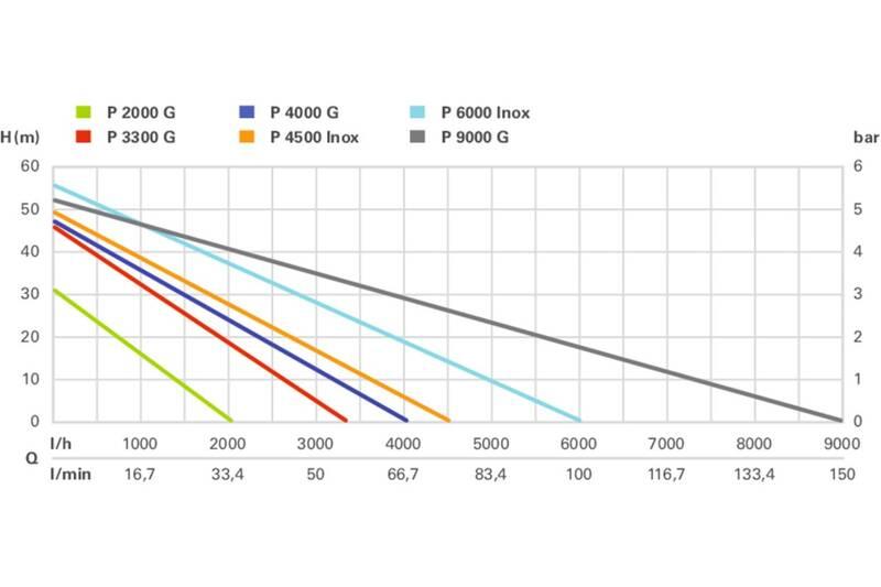 Zahradní čerpadlo Metabo P 3300 G